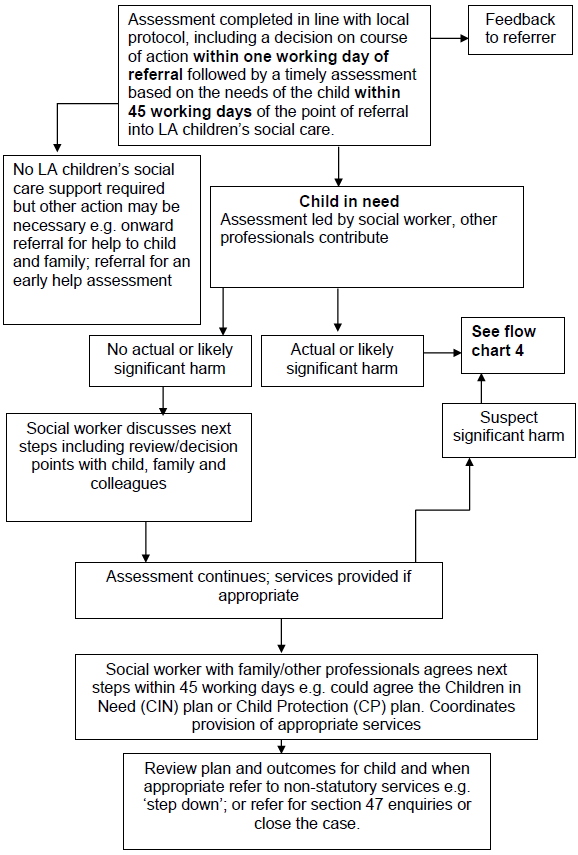 Flow chart 3: Action taken for an assessment of a child under the Children Act 1989